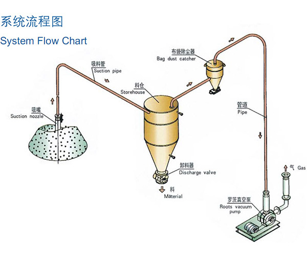 濟南稀相中低壓真空吸送氣力猎奇视频网页版入口係統